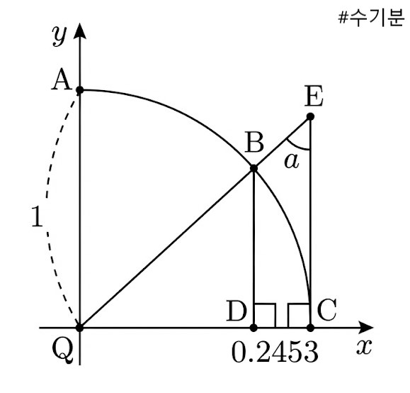 반지름이 1인 사분원 그래프